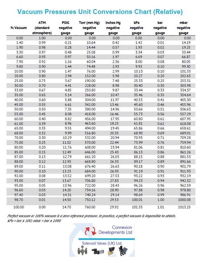 Atm conversion chart best sale